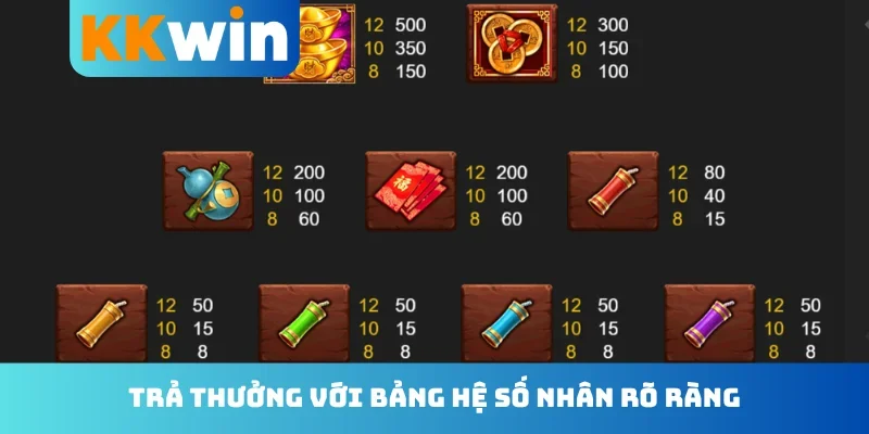 Trả thưởng với bảng hệ số nhân rõ ràng